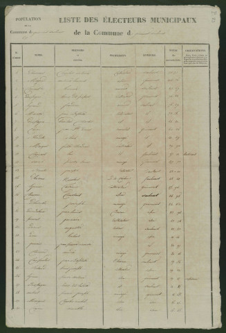 Liste des électeurs municipaux : Guyencourt-Saulcourt