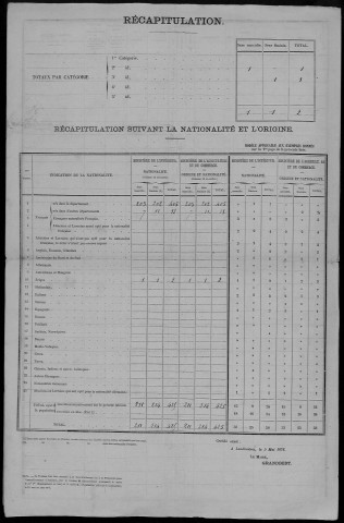 Recensement de la population (étrangers) : Essertaux