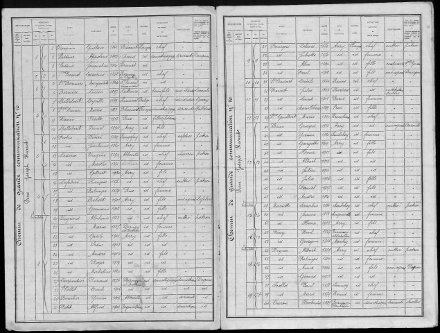 Recensement de la population : Arry