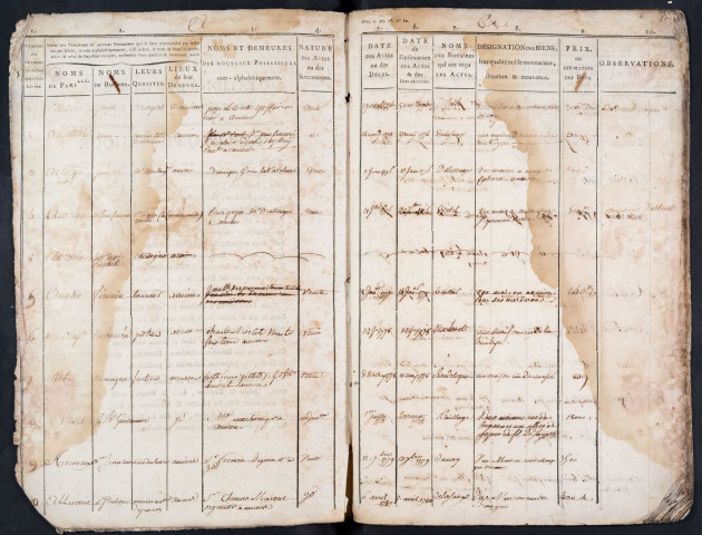 Tables des vendeurs du bureau d’Amiens pour la période 1774-1787