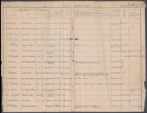 Table des successions et absences du bureau de Saint-Riquier