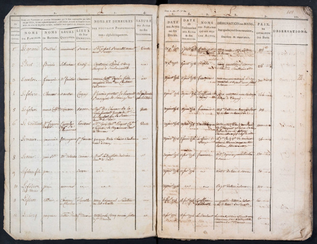 Tables des vendeurs du bureau d’Amiens pour la période 1774-1776