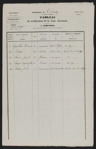 Tableau de rectification de la liste électorale : Coisy