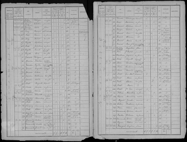 Recensement de la population : Bettencourt-Rivière