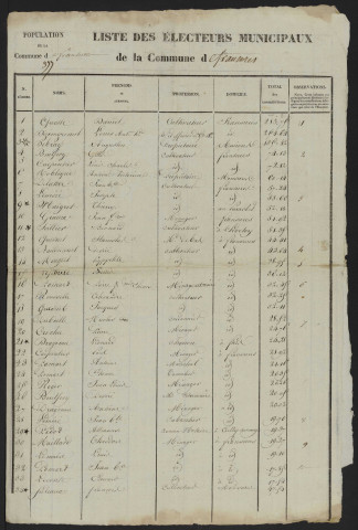 Liste des électeurs municipaux : Fransures