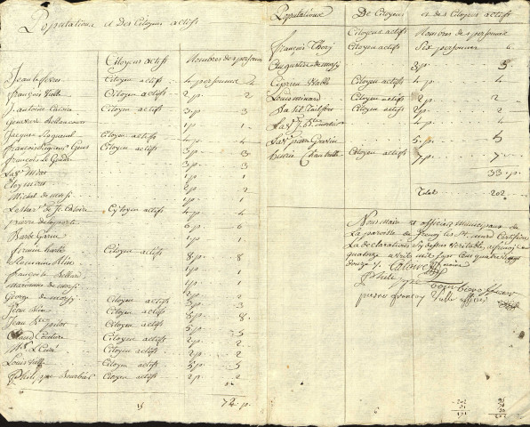 Population et citoyens actifs de la paroisse de Fresnoy-lès-Saint-Mard, 14 avril 1792