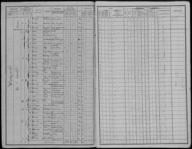 Recensement de la population : Warsy