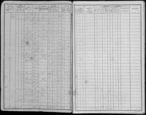 Recensement de la population : Candas