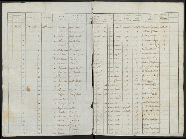 Table alphabétique de la période 1805-1806