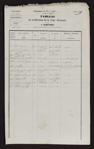 Tableau de rectification de la liste électorale : Hornoy-le-Bourg (Hornoy)