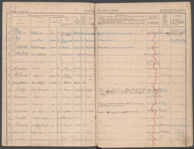 Table des successions et absences du bureau d'Albert
