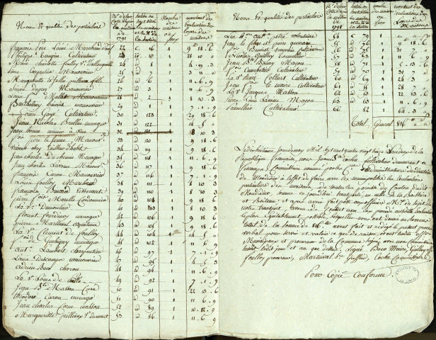 Etat d'évaluation des habitations de la paroisse de Laboissière avec les noms et qualités des particuliers, 18 mai 1793