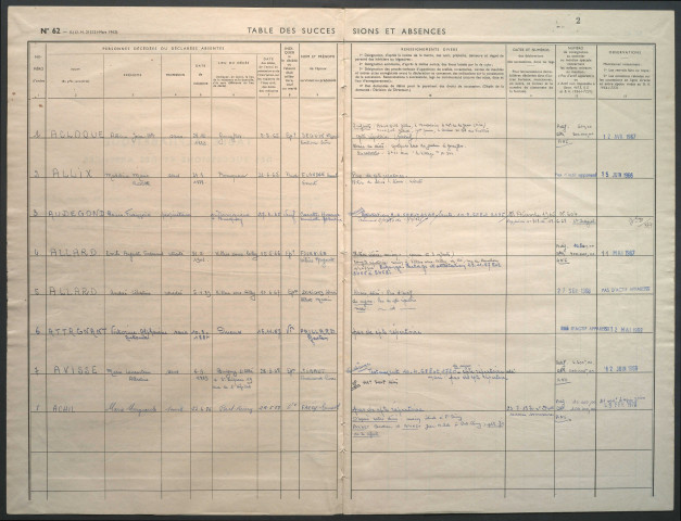 Table des successions et absences du bureau de Saint-Riquier