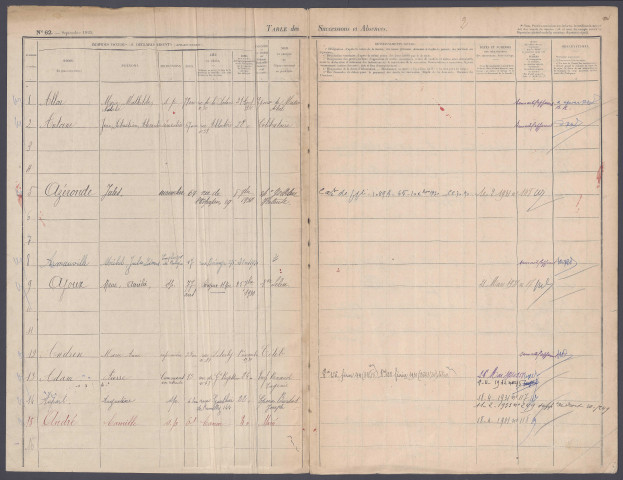 Table des successions et absences du bureau d'Amiens