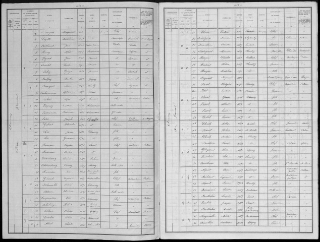 Recensement de la population : Chaussoy-Epagny