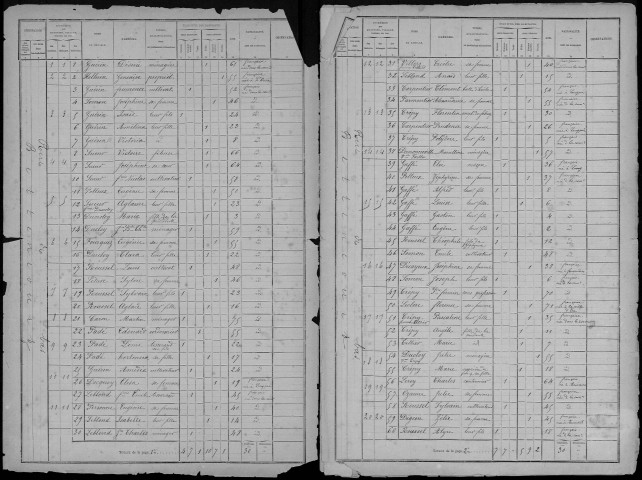 Recensement de la population : Bettencourt-Rivière