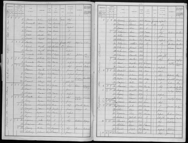 Recensement de la population : Amiens Nord-Est