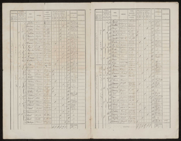 Recensement de la population 1876 : Fourcigny