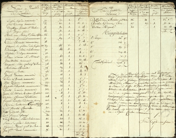 Etat d'évaluation des habitations de la paroisse de Piennes avec les noms et qualités des particuliers, 20 mai 1793