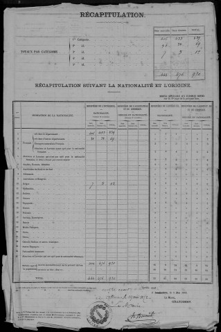 Recensement de la population (étrangers) : Allaines