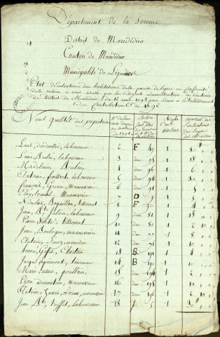 Etat d'évaluation des habitations de la paroisse de Lignières avec les noms et qualités des particuliers, 20 juin 1793