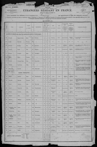 Recensement de la population (étrangers) : Ronssoy