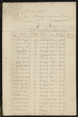 Liste des électeurs municipaux et tableaux de rectification de la liste électorale : Amiens