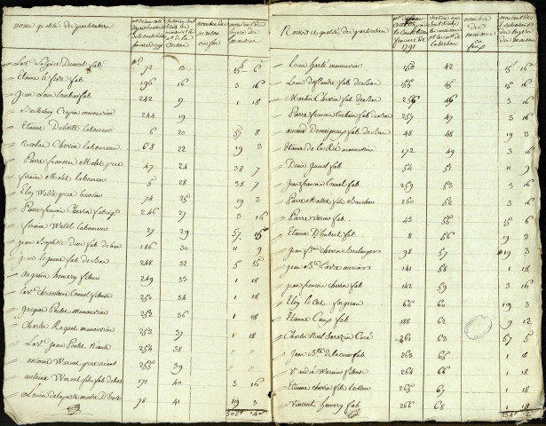 Etat d'évaluation des habitations de la paroisse de Bayonvillers avec les noms et qualités des particuliers, 19, 20 et 21 octobre 1793
