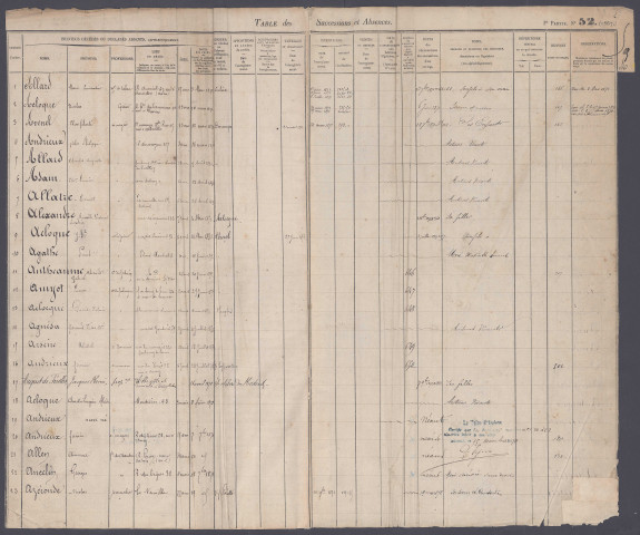 Table des successions et absences du bureau d'Amiens