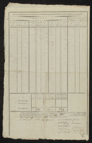 État nominatif des citoyens qui ont le droit de voter, an IX (germinal) : Allonville