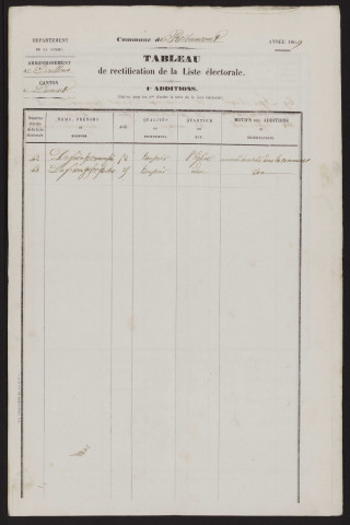 Tableau de rectification de la liste électorale : Ribeaucourt