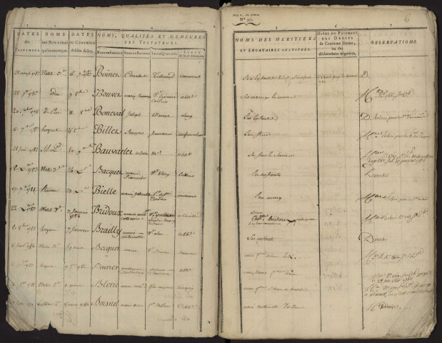 Table du bureau d'Abbeville pour la période 1781-1800. Testaments, codicilles, donations, dispositions éventuelles