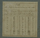 Plan du cadastre napoléonien - Harbonnieres : cartouche