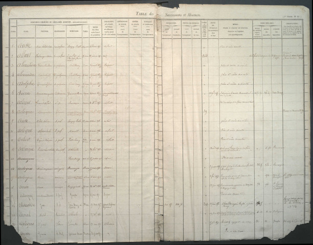 Table des successions et absences du bureau de Saint-Riquier