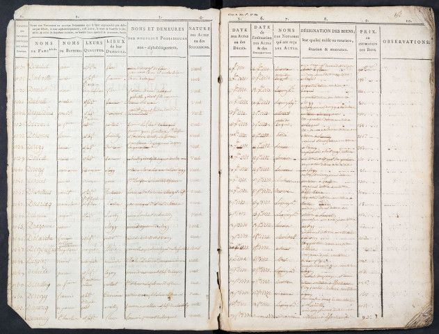 Tables des vendeurs du bureau de Conty pour la période 1753-1777