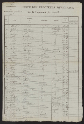 Liste des électeurs municipaux : Gauville