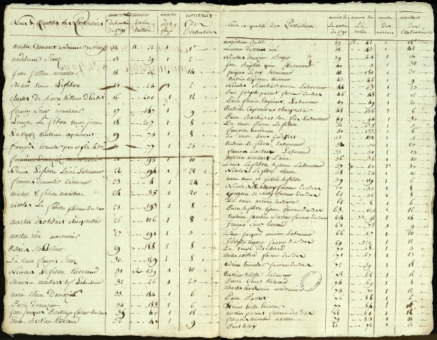 Etat d'évaluation des habitations de la paroisse d'Etelfay avec les noms et qualités des particuliers, 18 juin 1793