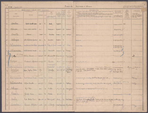Table des successions et absences du bureau de Bernaville