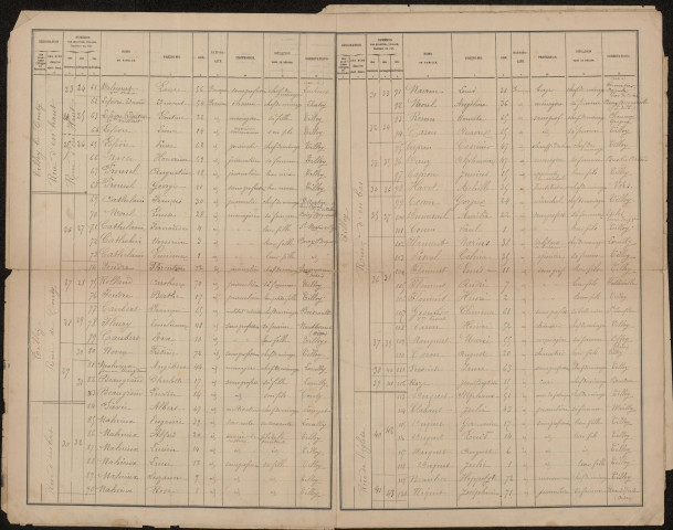 Recensement de la population : Tilloy-lès-Conty