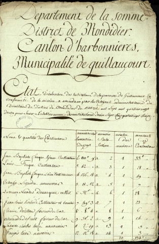 Etat d'évaluation des habitations de la paroisse de Guillaucourt avec les noms et qualités des particuliers, 5 octobre 1793