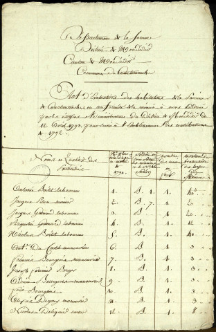 Etat d'évaluation des habitations de la paroisse de Courtemanche avec les noms et qualités des particuliers, 24 juillet 1793