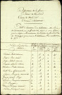 Etat d'évaluation des habitations de la paroisse de Courtemanche avec les noms et qualités des particuliers, 24 juillet 1793