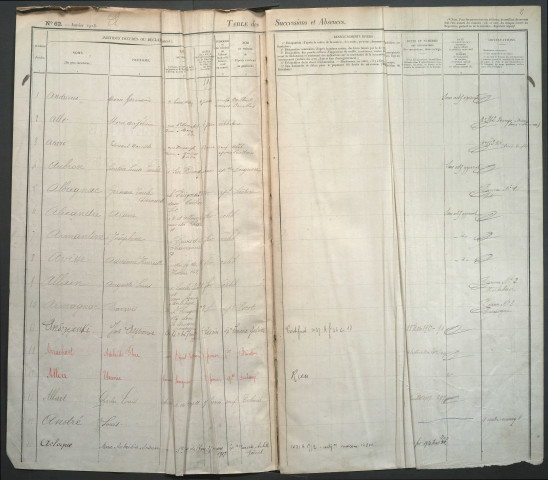 Table des successions et absences du bureau d'Amiens