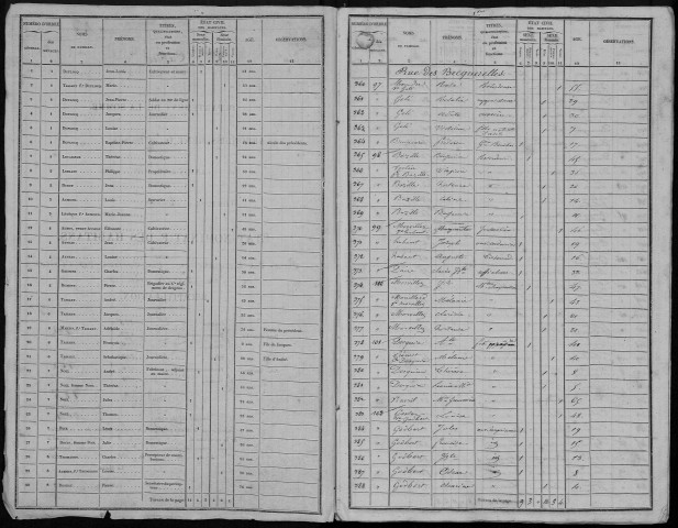 Recensement de la population : Amiens