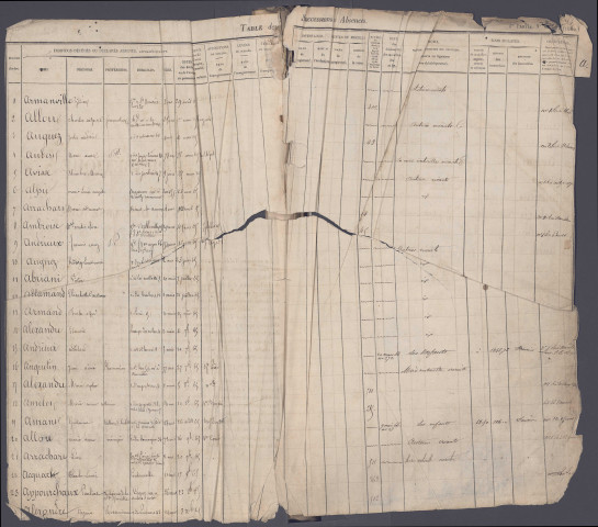 Table des successions et absences du bureau d'Amiens