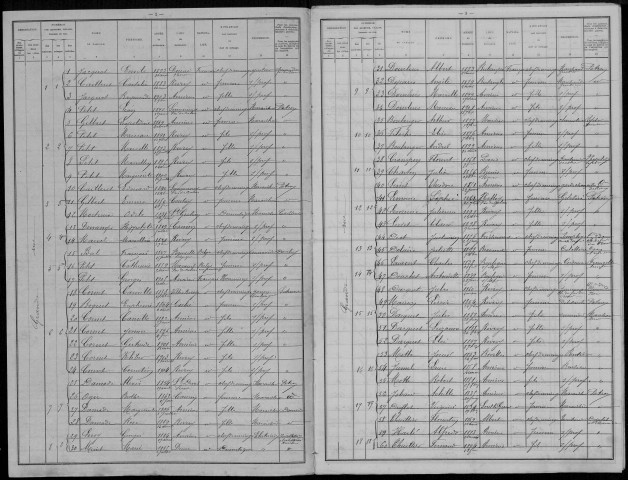 Recensement de la population : Rivery