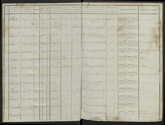 Table alphabétique - Tirage au sort (ensemble du département) de l'année 1808