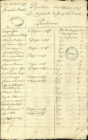 Population et citoyens actifs de la paroisse de Fresnoy-lès-Saint-Mard, 14 avril 1792