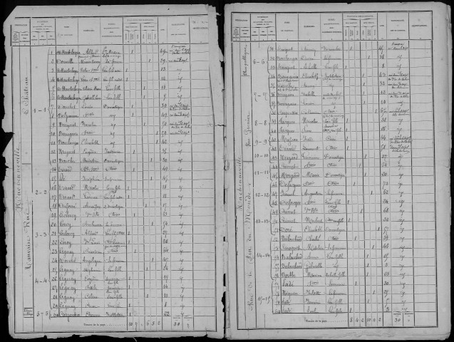 Recensement de la population : Huchenneville