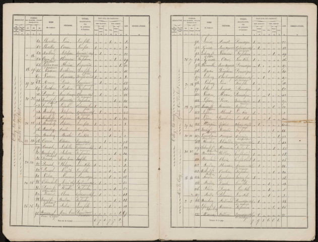 Recensement de la population : Tilloy-lès-Conty